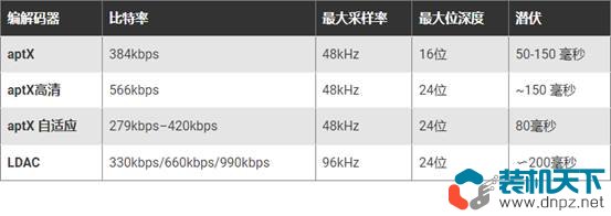 藍(lán)牙編碼器aptX、LDAC是什么？aptX和LDAC哪種好？