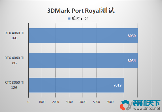 4060ti 8g和16g有什么區(qū)別？該如何選擇？