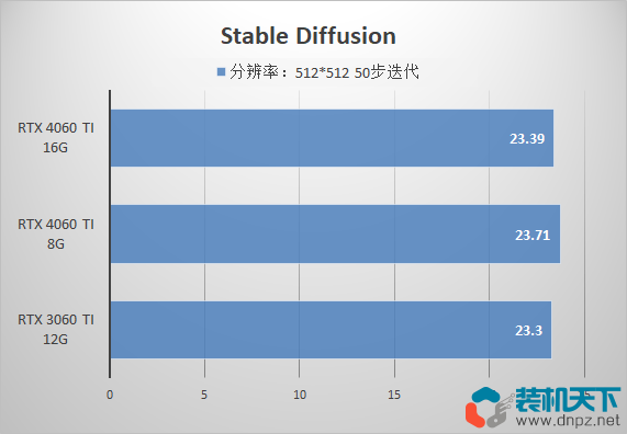 4060ti 8g和16g有什么區(qū)別？該如何選擇？