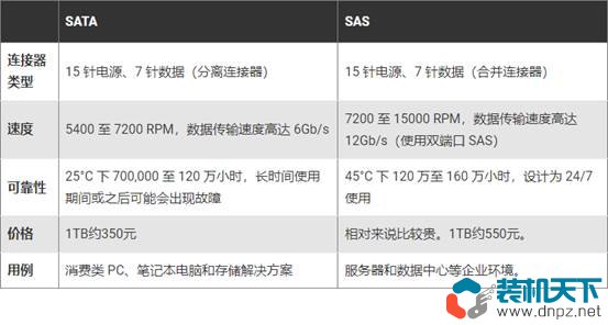 sata與sas區(qū)別，sas接口和sata接口哪個好？