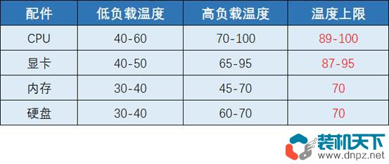 電腦正常溫度是多少？多少度算過熱？什么配件容易過熱？