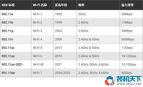 最常見的Wi-Fi標(biāo)準(zhǔn)和類型解釋 wifi1到wifi8有什么區(qū)別