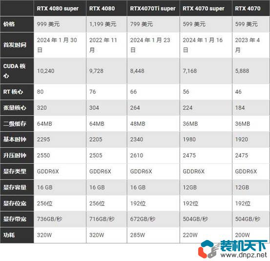 4090和4090d性能相差多少?RTX4090D與4090參數(shù)規(guī)格對(duì)比