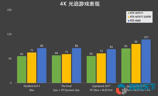 RTX4070Ti super和4070Ti性價(jià)比分析 6499的4070ti super香不香？