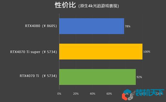 RTX4070Ti super和4070Ti性價(jià)比分析 6499的4070ti super香不香？