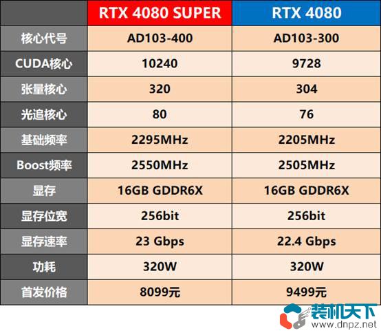 RTX4080 SUPER性能評測 對比4080哪個性價比更高？