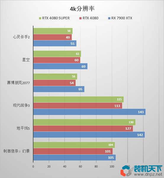 RTX4080 SUPER性能評測 對比4080哪個性價比更高？