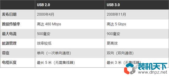 怎么分辨主板上的usb2.0和3.0 各版本usb接口對應(yīng)什么顏色？