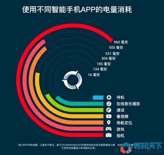 手機耗電和什么有關(guān)？內(nèi)存大?。ㄟ\存）和耗電量有關(guān)嗎？