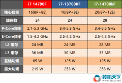 14790f和14700k有什么區(qū)別?i7-14790F和i7-14700k哪個好？