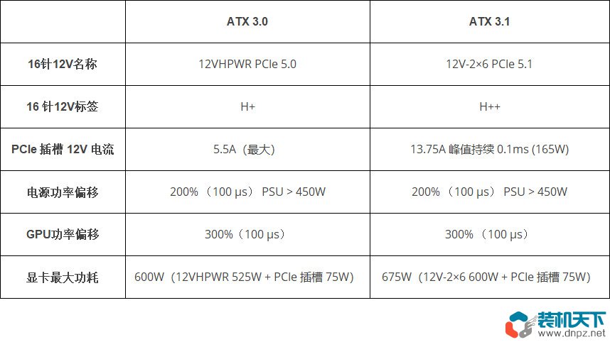 ATX3.0和ATX3.1區(qū)別是什么？如何區(qū)分12VHPWR和12V-2×6接口？