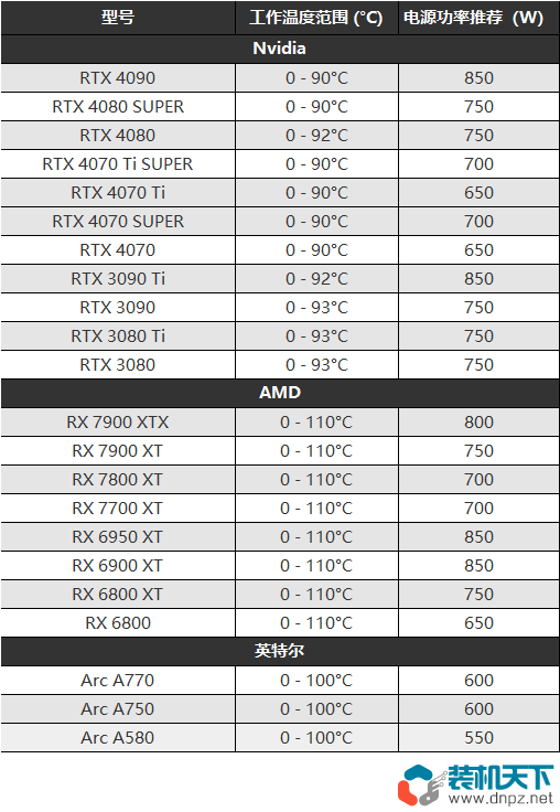 玩游戲顯卡溫度多少度算正常？不同型號顯卡最高溫度范圍