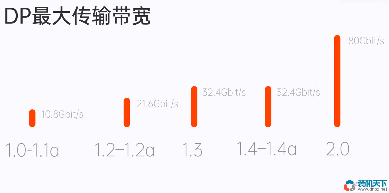 DP接口是什么？對比HDMI哪個好？DisplayPort全面解讀