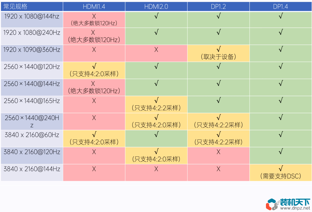 DP接口是什么？對比HDMI哪個好？DisplayPort全面解讀