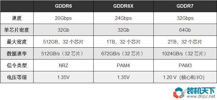 GDDR7什么時(shí)候上市？與GDDR6、GDDR6X相比有哪些優(yōu)勢(shì)？