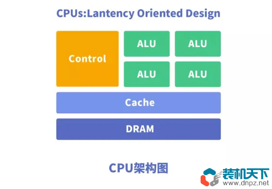 NPU是什么？NPU、CPU 、GPU的區(qū)別