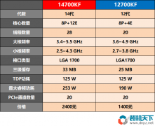 14700kf和12700kf玩游戲哪個好？12、14代i7性能對比測試