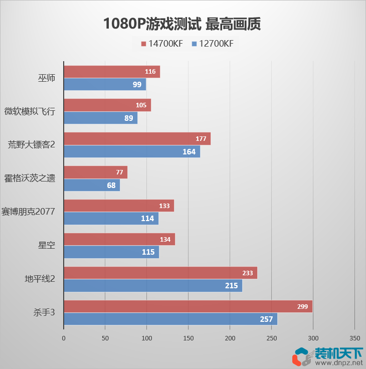 14700kf和12700kf玩游戲哪個好？12、14代i7性能對比測試