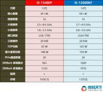 12600kf和13400f參數(shù)對比，哪個性價比更高？