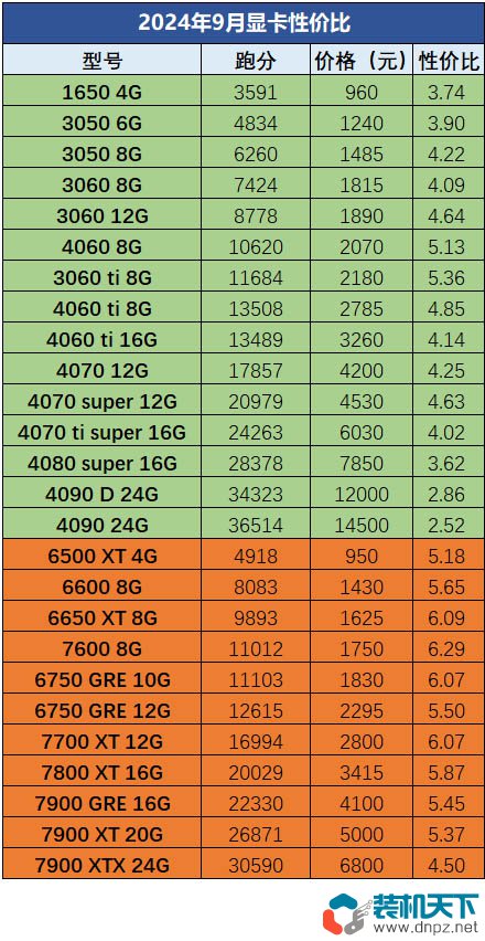 2024年9月顯卡性價(jià)比
