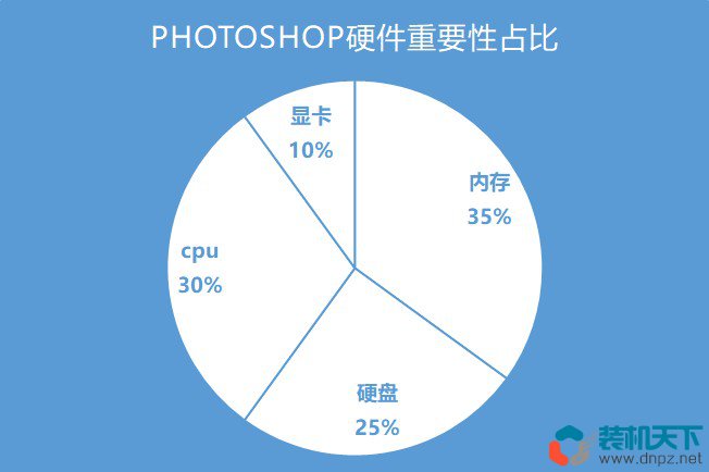 ps處理大型圖片需要什么配置？4k修圖ps電腦配置要求